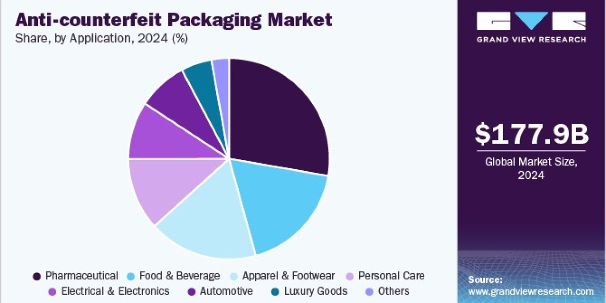 Anti-counterfeit Packaging Market: Impact of Technology on Industry Dynamics