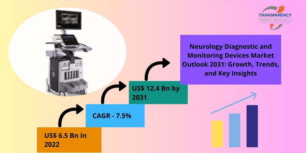 Global Neurology Diagnostic and Monitoring Devices Market Growth Outlook