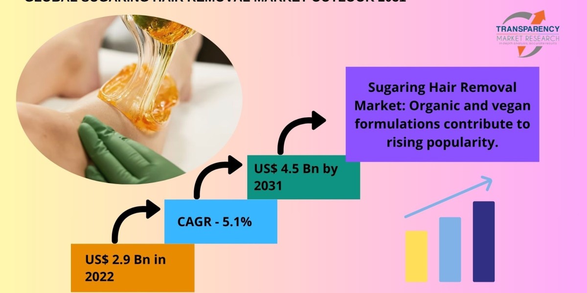 Sugaring Hair Removal Market Growth and Opportunities: 2025 Outlook