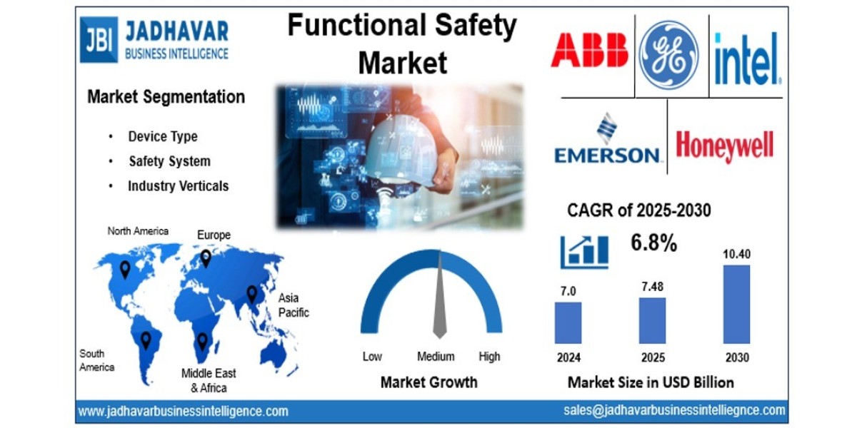 Functional Safety Market: Safeguarding Automation Through Innovation and Compliance