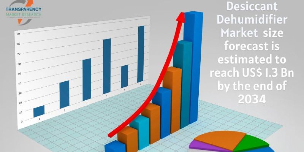 Desiccant Dehumidifier Market Dynamics: Drivers, Restraints, and Opportunities