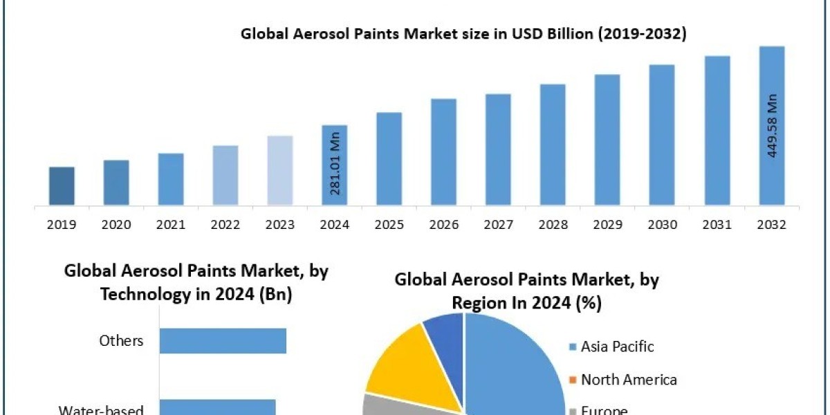 Aerosol Paints Market Development Key Insights, Top Companies Forecast 2025–2032