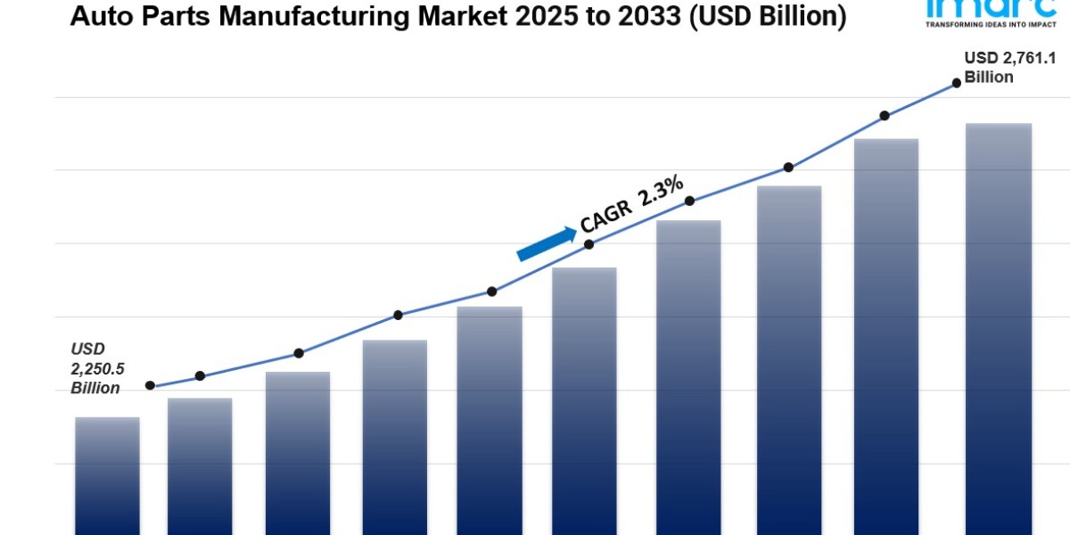 Auto Parts Manufacturing Market Size, Share & Growth 2033