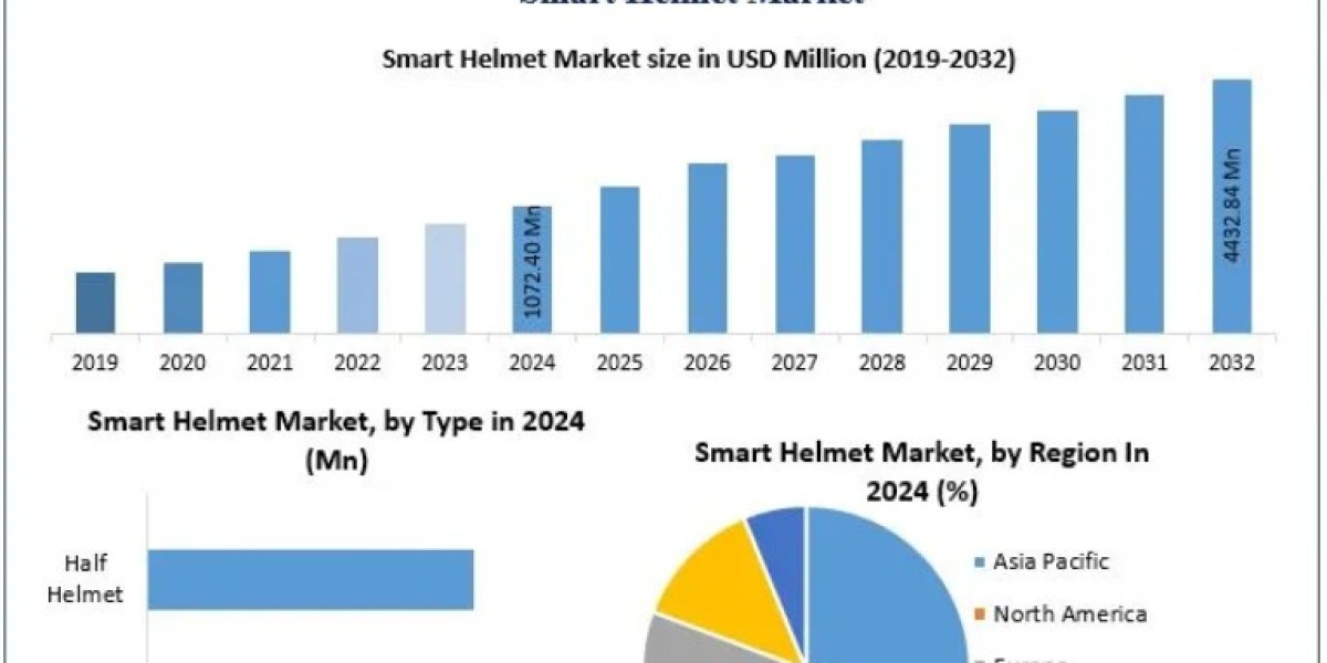 Smart Helmet Market Trends: Enhancing Productivity and Real-Time Monitoring Capabilities 2032