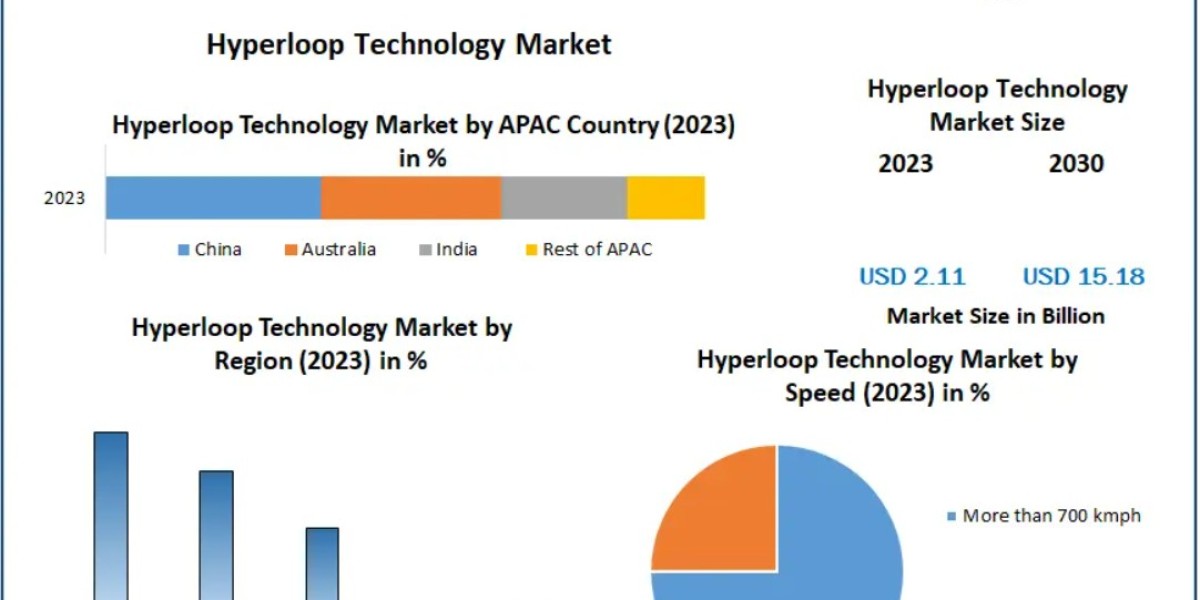 Hyperloop Technology Market Expansion Fueled by Infrastructure Development and Next-Gen Transit Solutions