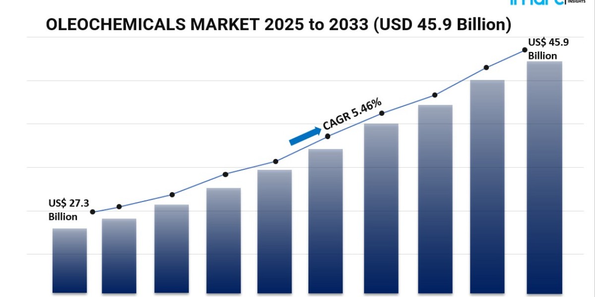 Alternative Oleochemicals Market Outlook 2025-2033: Size, Share, and Industry Insights
