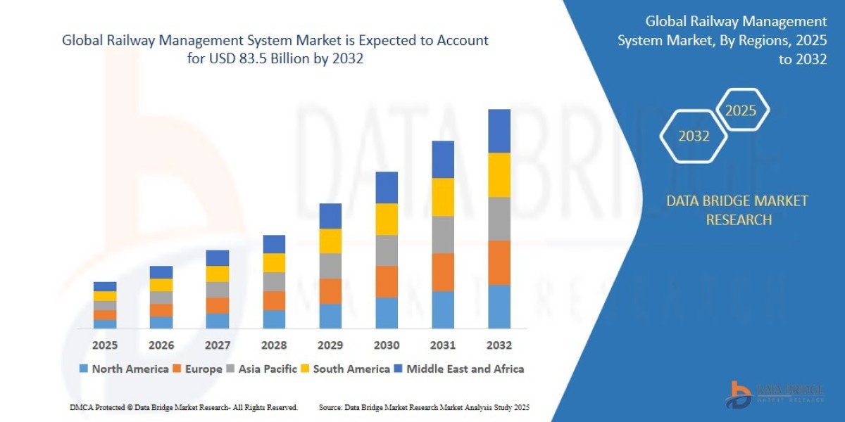 Railway Management System Market Forecast: Digital Signaling, AI-Based Scheduling, and Smart Mobility Integration Analys