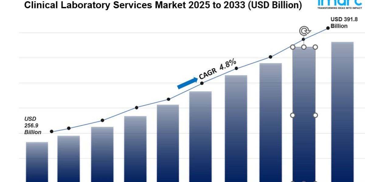Clinical Laboratory Services Market Size, Industry Trends, Opportunity and Forecast 2025-2033