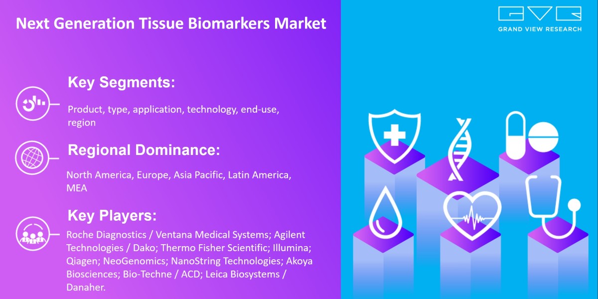 Next Generation Tissue Biomarkers Market Research, Key Players, Analysis And Forecast 2030: Grand View Research Inc.