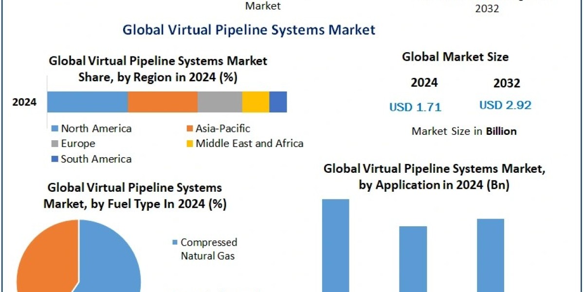 Virtual Pipeline Systems Market Opportunities, Drivers, and Long-Term Outlook (2025-2032)