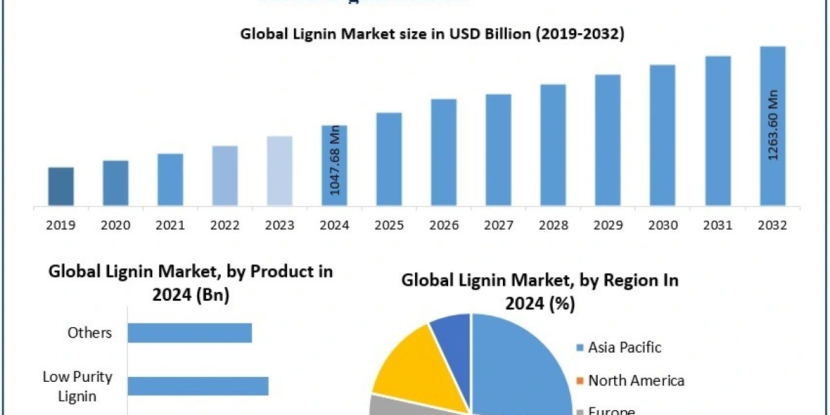 Lignin Market Industry Analysis, Growth Opportunities Forecast 2025 – 2032
