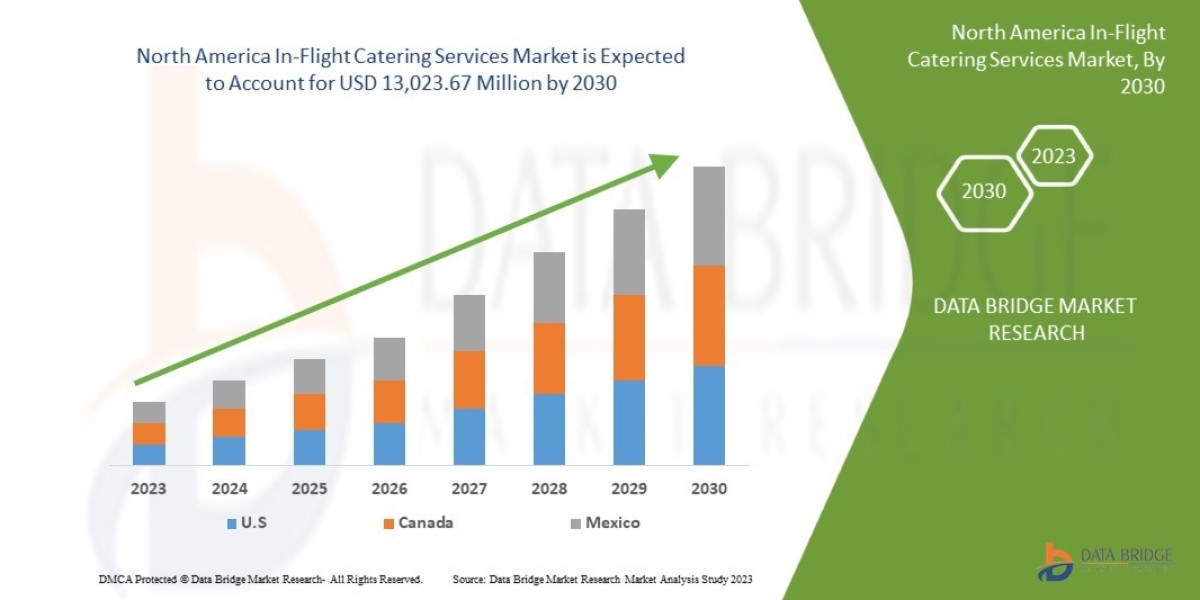 North America In-Flight Catering Services Market Size, Share, Trends and Forecast 2025–2032