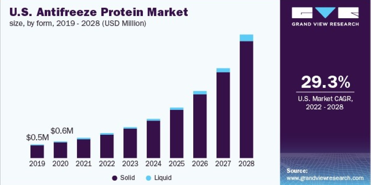 Antifreeze Proteins Market: Applications in Food Preservation and Biotechnology