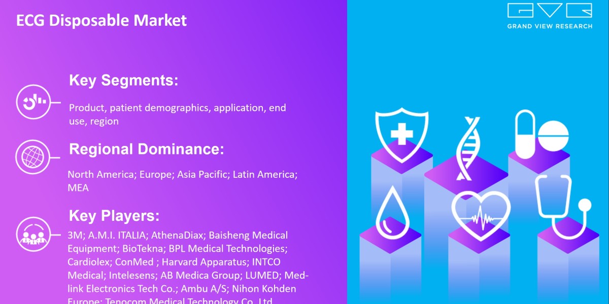 ECG Disposable Market Is Anticipated To Witness Significant Growth Prospects With Rising CAGR By 2030