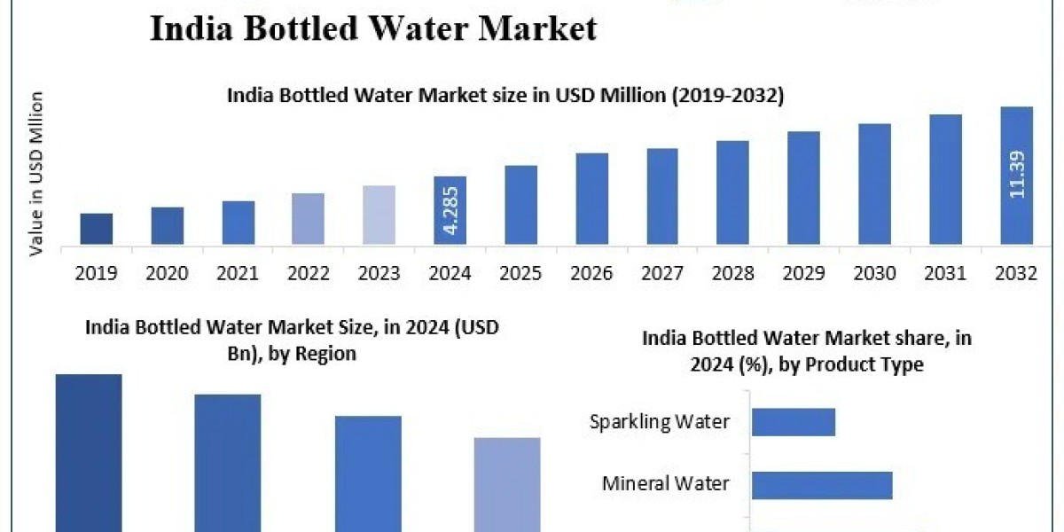 India Bottled Water Industry Report: By Product, Packaging, Distribution & Region