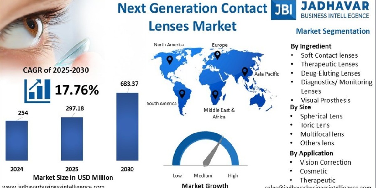 Next Generation Contact Lenses Market: The Future of Vision Enhancement and Eye Care
