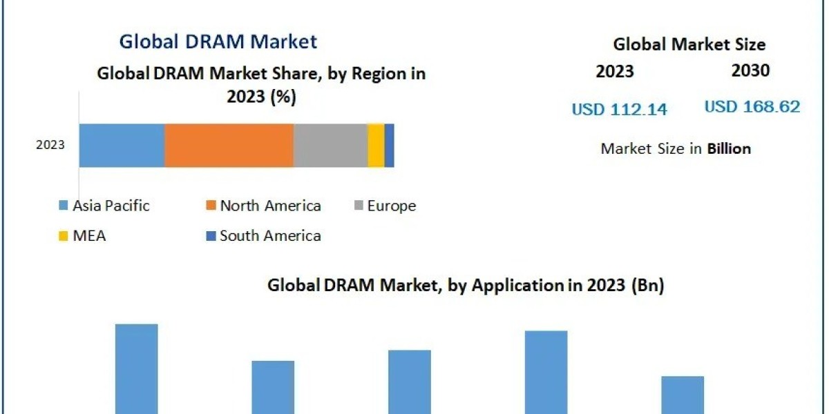 DRAM Market Development Key Insights, Top Companies Forecast 2024 – 2030