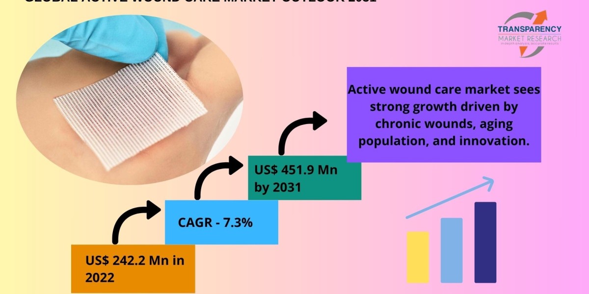 Innovations in Healing: The Expanding Active Wound Care Market