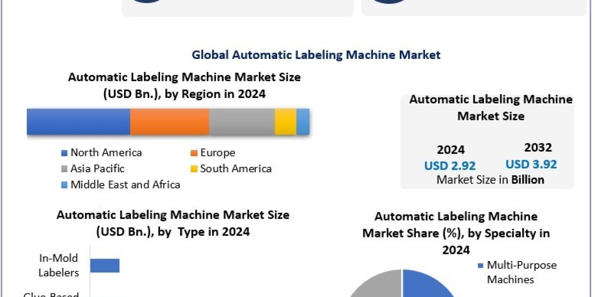 Global Automatic Labeling Machine Market — Technology Trends, Market Drivers and Growth Roadmap