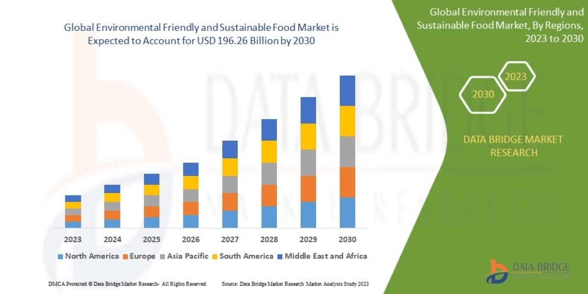 Environmental Friendly and Sustainable Food Market Graph: Growth, Share, Value, Size, and Insights