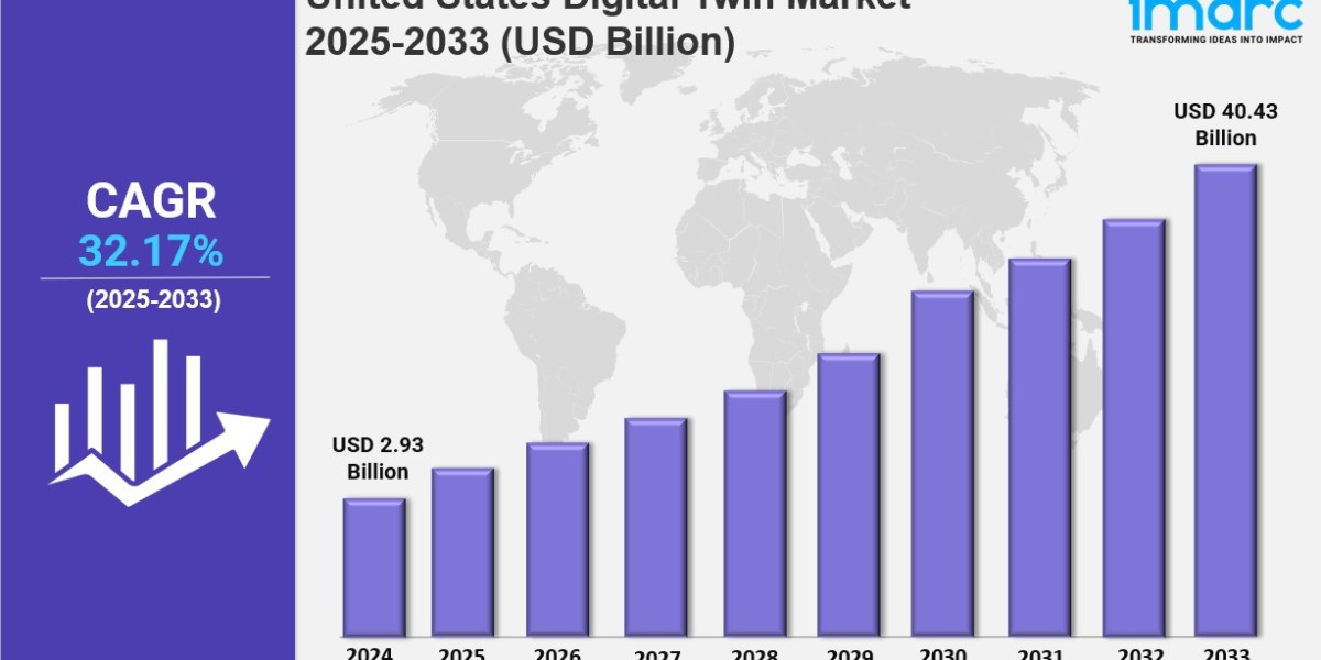 United States Digital Twin Market Size, Share, In-Depth Analysis, Opportunity and Forecast 2025-2033