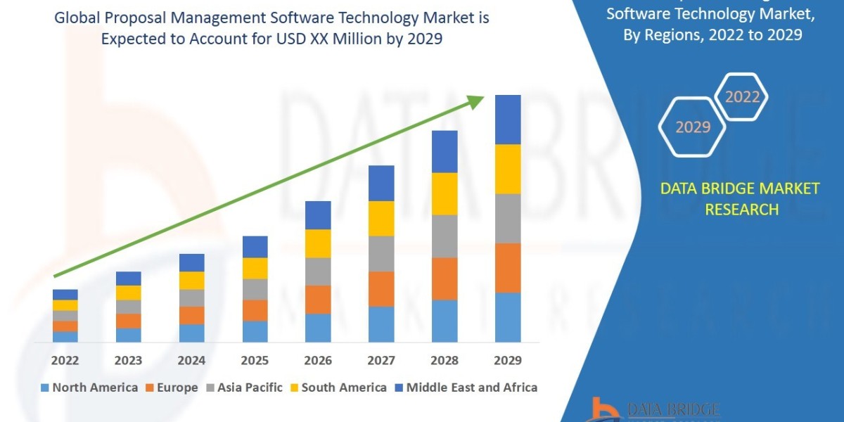 Proposal Management Software Technology Market: AI-Enhanced Bid Automation Platforms Elevating Win-Rate Strategy