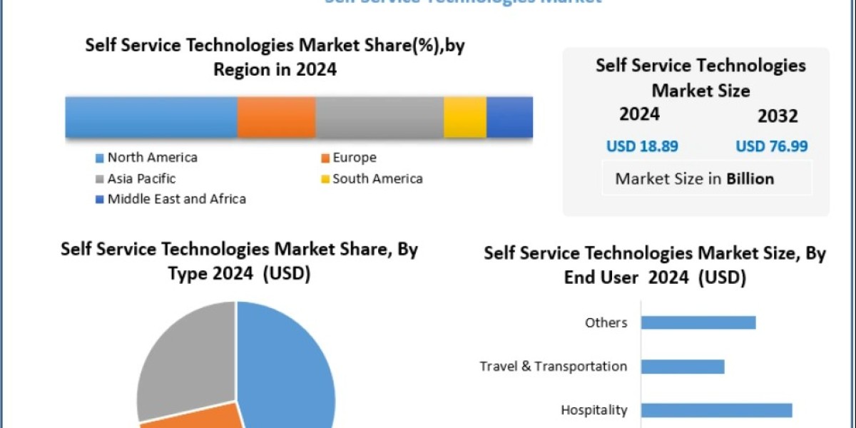 Self-Service Technology Market Insights: Evolving Role in Smart Retail and Travel 2032