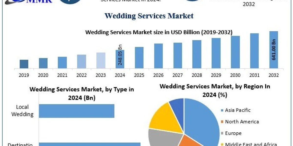 What Role Does Asia-Pacific Play in the Expansion of the Wedding Services Market?