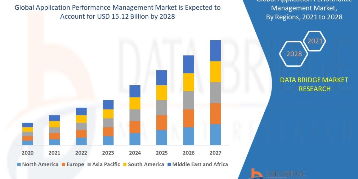 Application Performance Management Market Graph: Growth, Share, Value, Size, and Insights