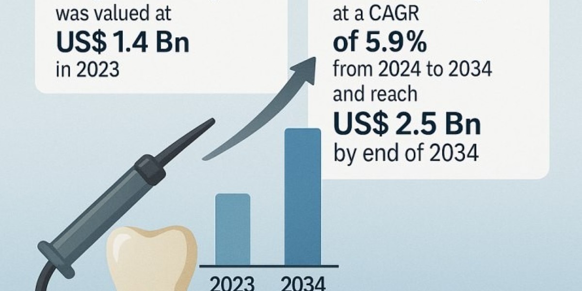 Smiling Ahead: The Rising Global Demand Driving the Dental Resin Market