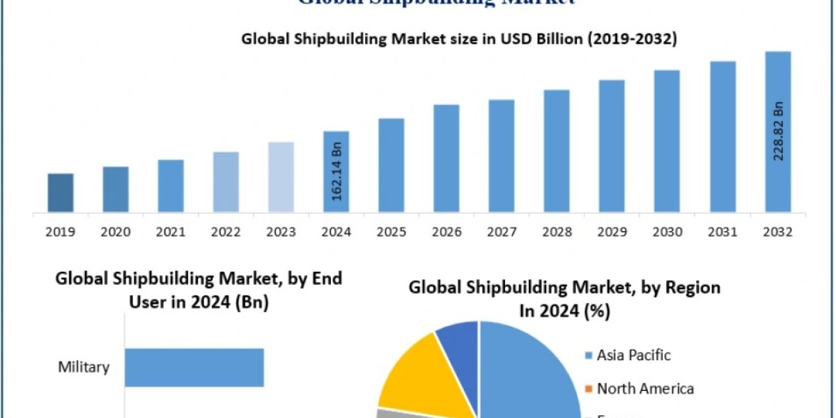 Shipbuilding Market Size, Share, and Growth Forecast (2025–2032)