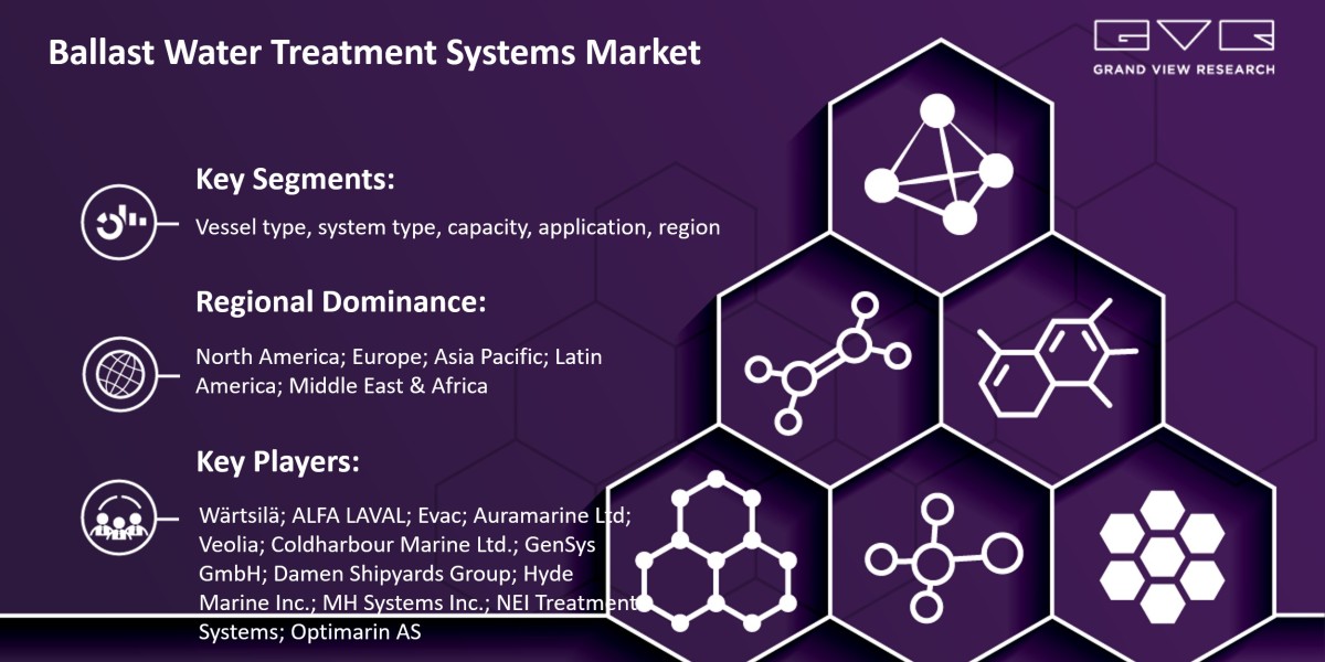 Ballast Water Treatment Systems Market Likely To Touch At $11.31 Billion By 2030: Grand View Research Inc.