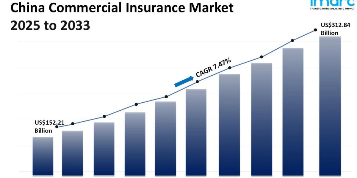 China Commercial Insurance Market Size, Share, Growth, Trends and Forecast 2025-2033