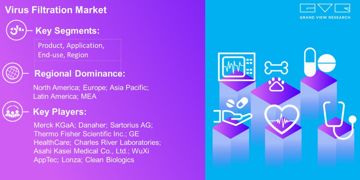Virus Filtration Market To Expand Industry Growth At USD 11.43 Billion By 2030: Grand View Research Inc.