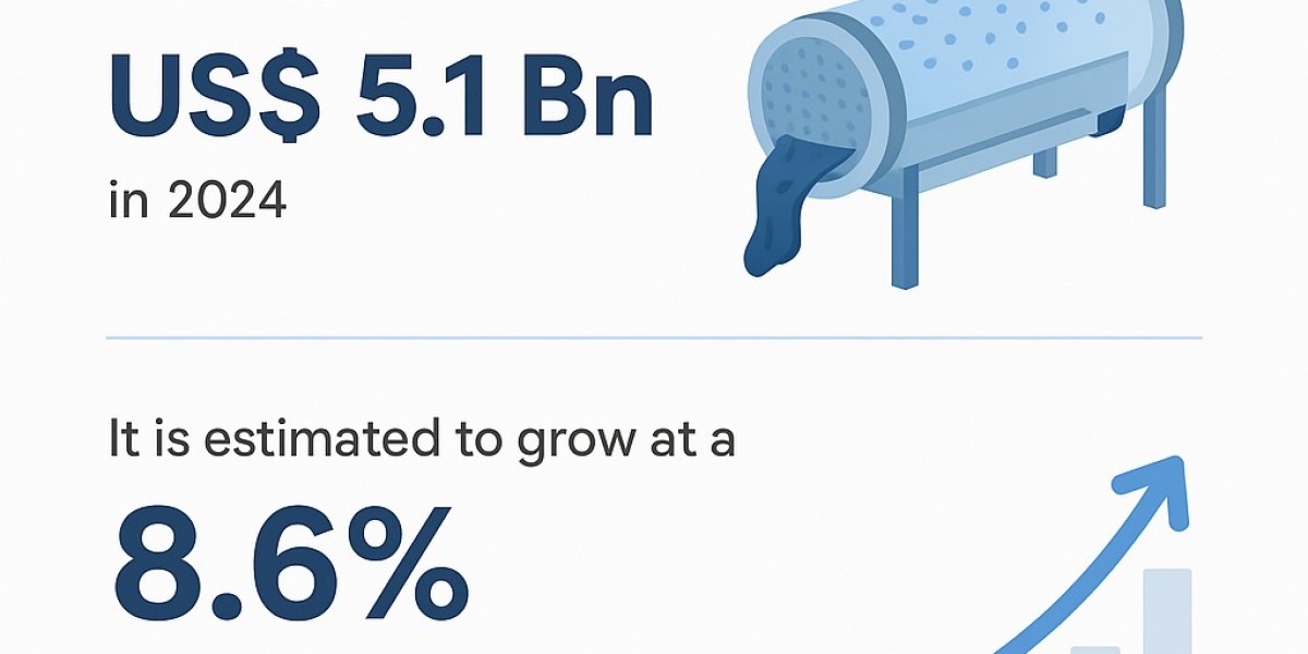 Sludge Dewatering Equipment Market Analysis, Growth, Trend and Forecast 2035