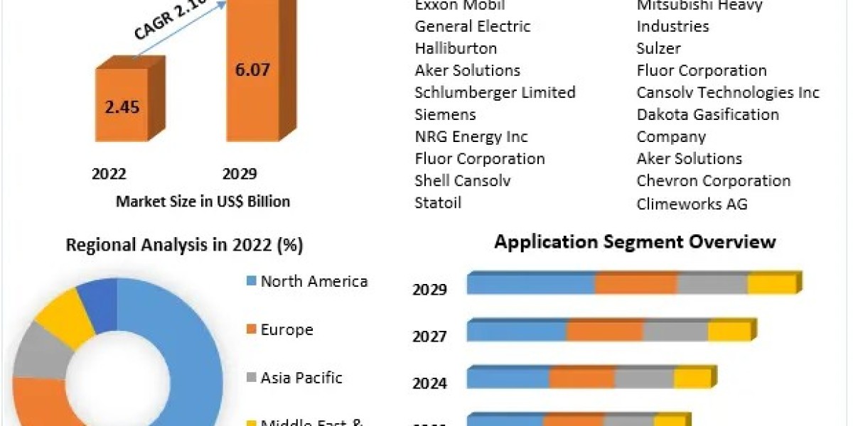 Carbon Capturing and Storage Technology Market Size, Segmentation, and Industry Opportunities (2023-2029)