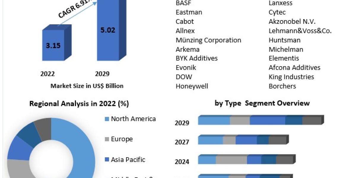 Formulation Additives Market Growth Outlook, Key Trends, and Opportunities (2023-2029)