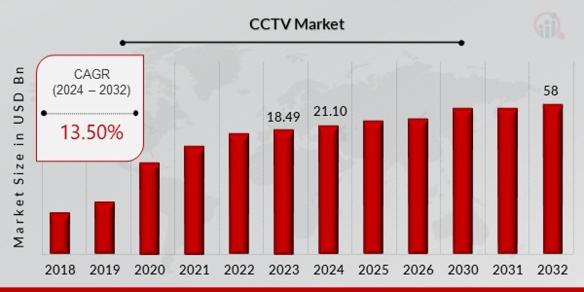 Examining the Rapid Growth of the Smart Building Market Size and Its Industry Implications