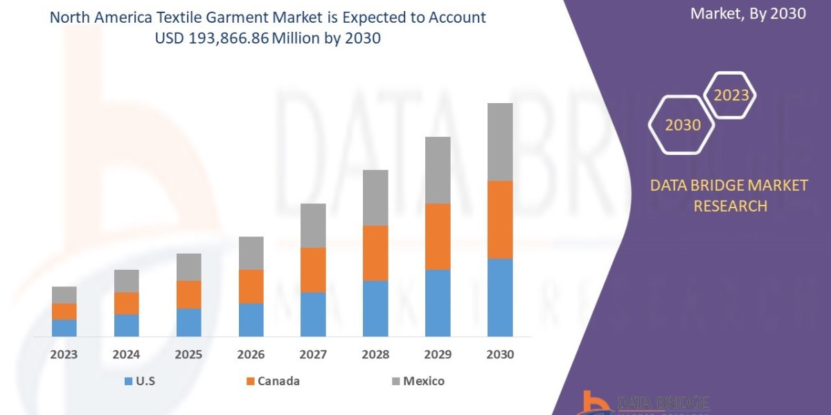 North America Textile Garment Market Growth Analysis and Future Opportunities Worldwide