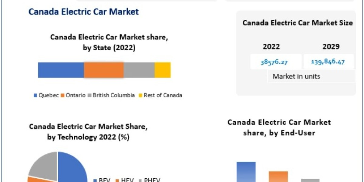 Canada Electric Car Market Driven by Government Incentives and EV Adoption Programs