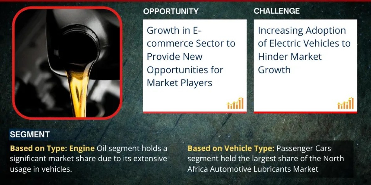 North Africa Automotive Lubricants Market Future Business Opportunities 2024-2030 | MarkNtel