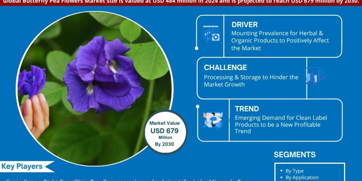 Butterfly Pea Flowers Market Set to Grow at 5.69% CAGR, Reaching USD 679 Million by 2030