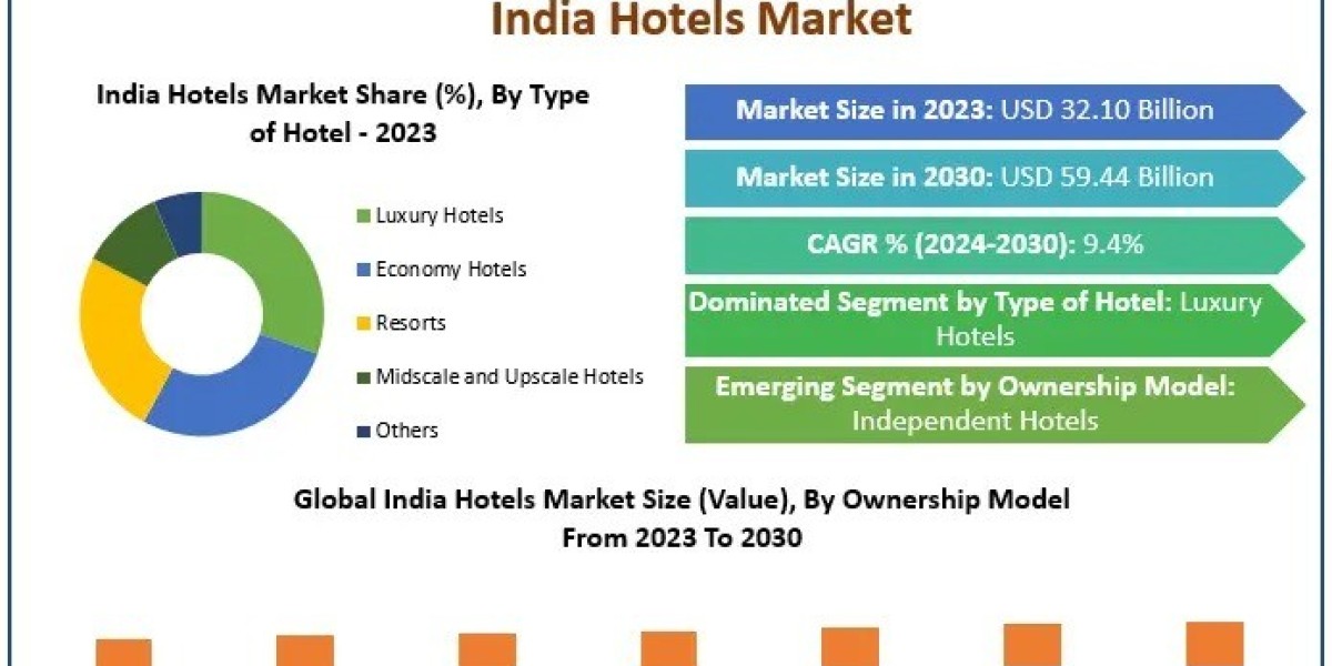 India Hotel Sector Growth Drivers and Challenges