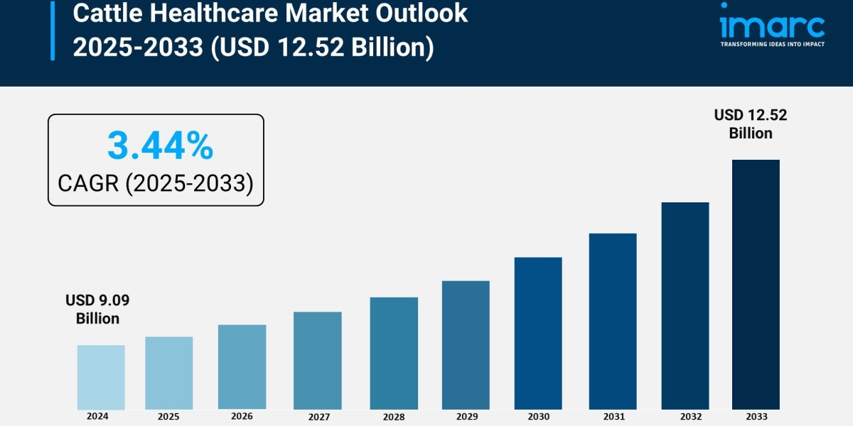Cattle Healthcare Market Size, Demand and Global Outlook 2033