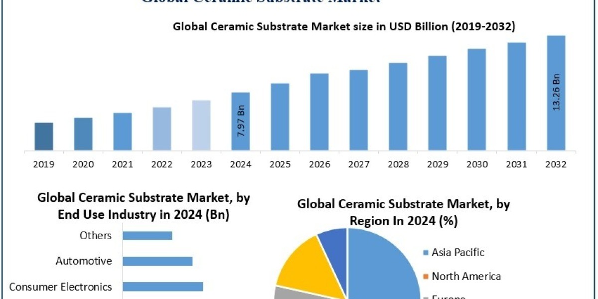 Ceramic Substrates Market Industry Analysis, Growth Opportunities Forecast 2025 – 2032