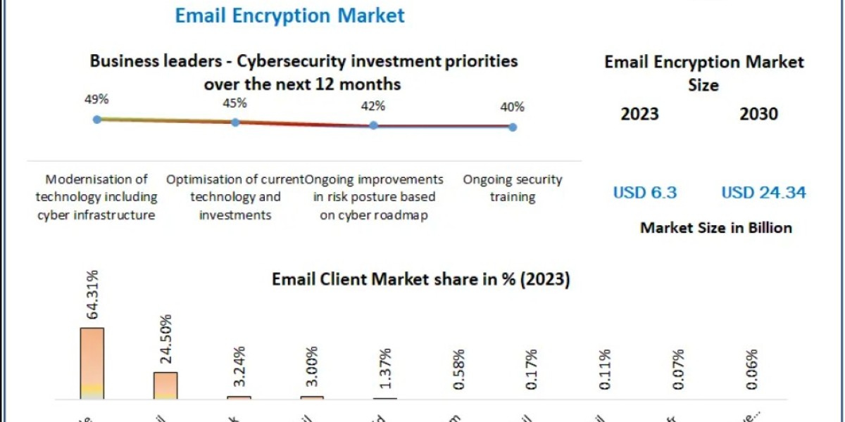 Email Encryption Market Forecast Shows Significant CAGR Through 2030