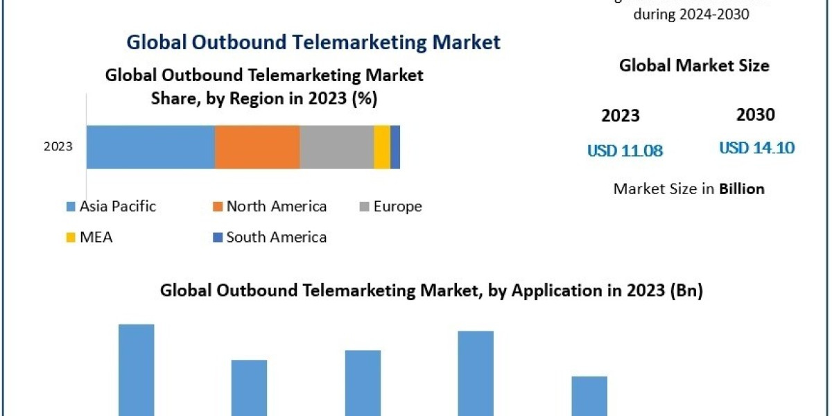 Outbound Telemarketing Market Growth, Demand, Competitive Landscape, Key Insights Forecast 2024 – 2030