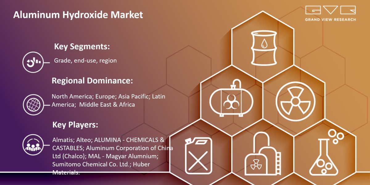 Aluminum Hydroxide Market Expected To Witness A Substantial Growth Of $15.31 Billion By 2030: Grand View Research Inc.