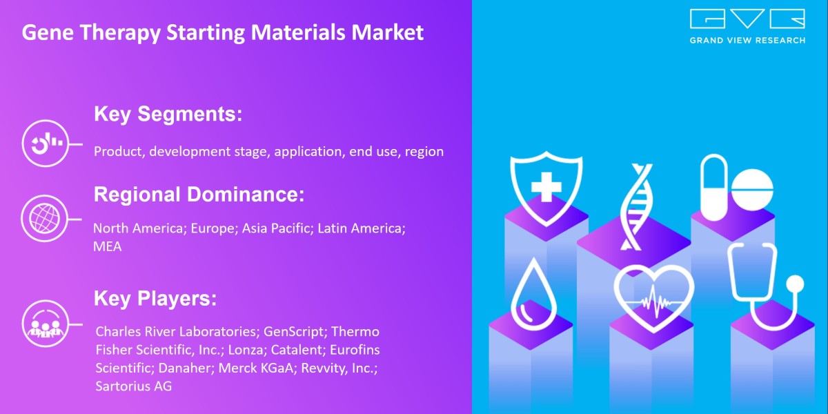 Gene Therapy Starting Materials Market Expected To Fuel Industry Growth With $5.40 Billion By 2030