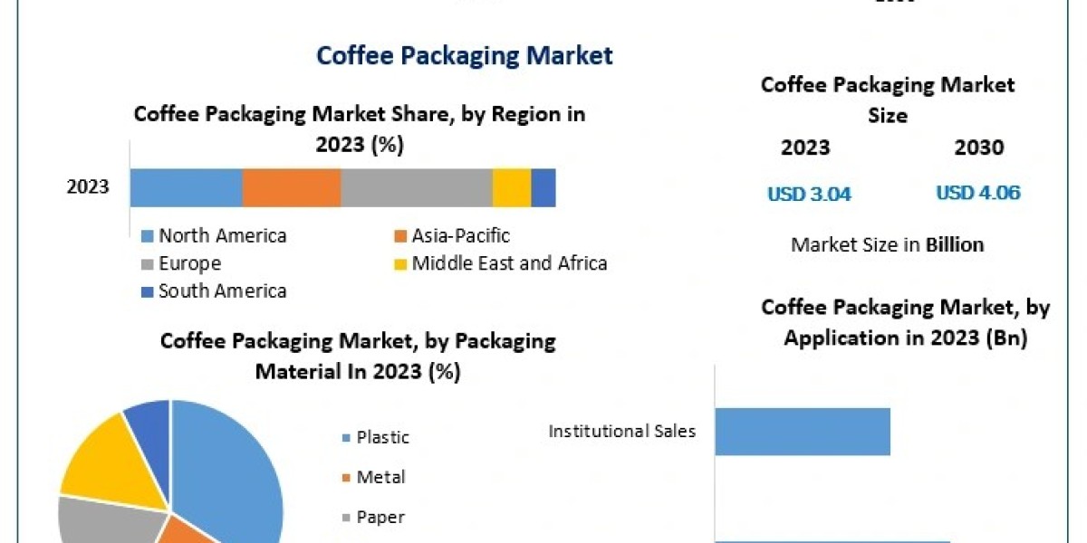 Coffee Packaging Market Opportunities, Trend Analysis, and Forecast Insights (2024–2030)